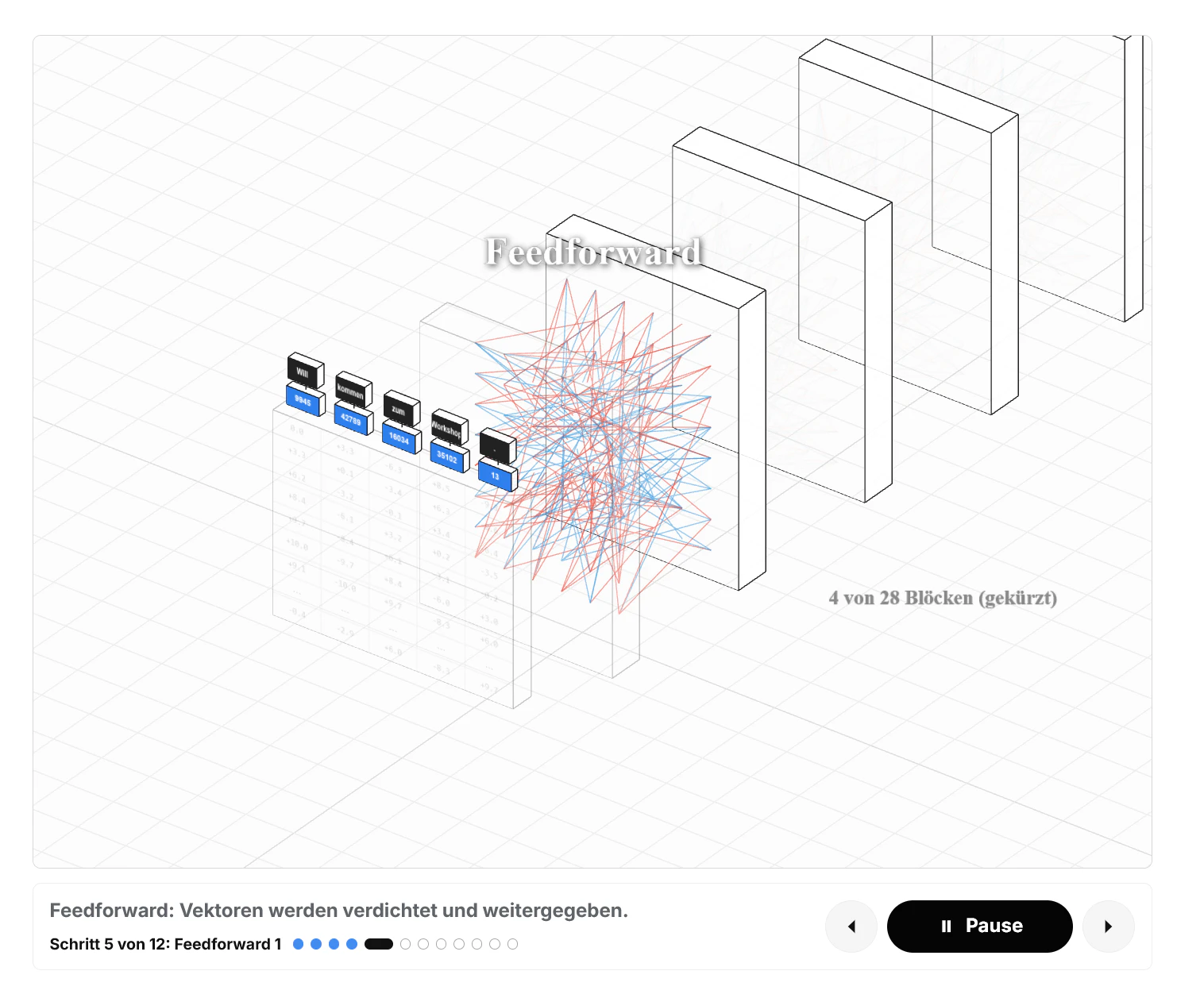 Dreidimensionale Darstellung eines Feedforward-Netzes mit mehreren Blöcken