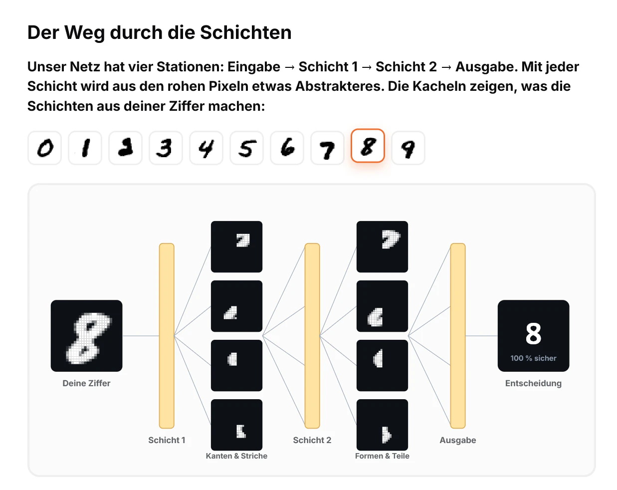 Visualisierung des Weges einer Ziffer durch mehrere neuronale Schichten