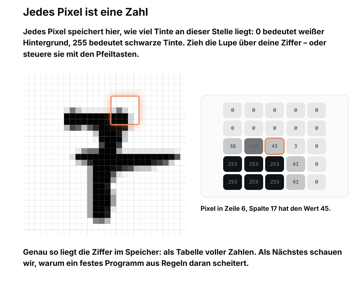 Vergrößerte handgeschriebene Ziffer mit einer Tabelle aus Pixelwerten