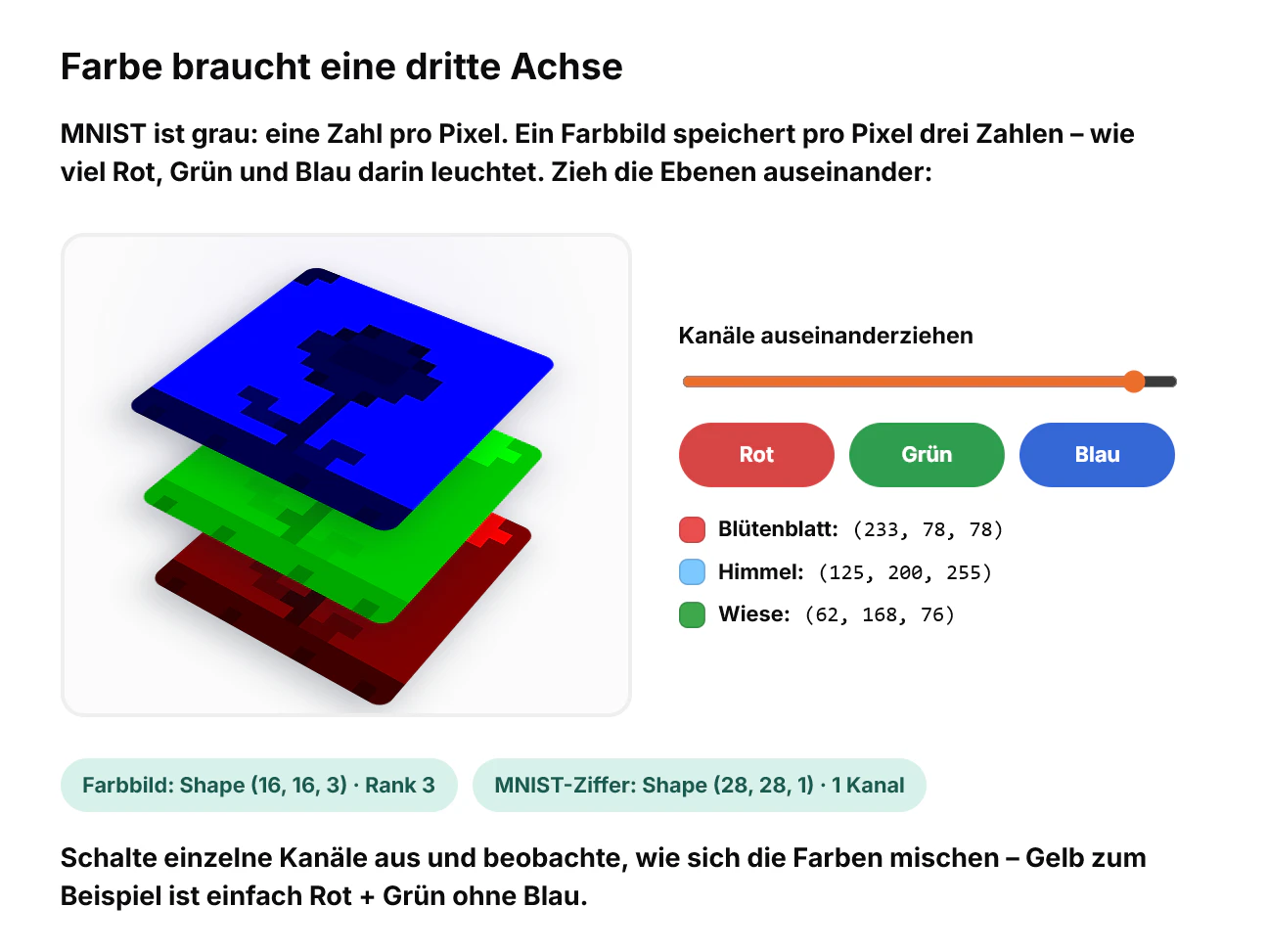 Drei räumlich getrennte Ebenen für die roten, grünen und blauen Farbkanäle