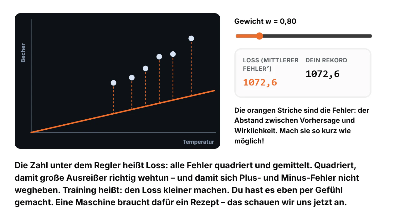 Diagramm einer Modellvorhersage mit eingezeichneten Fehlerabständen und Loss-Wert